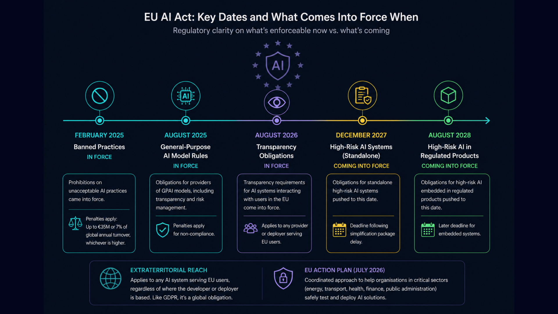 The EU AI Act What Is Actually in Force and When .png