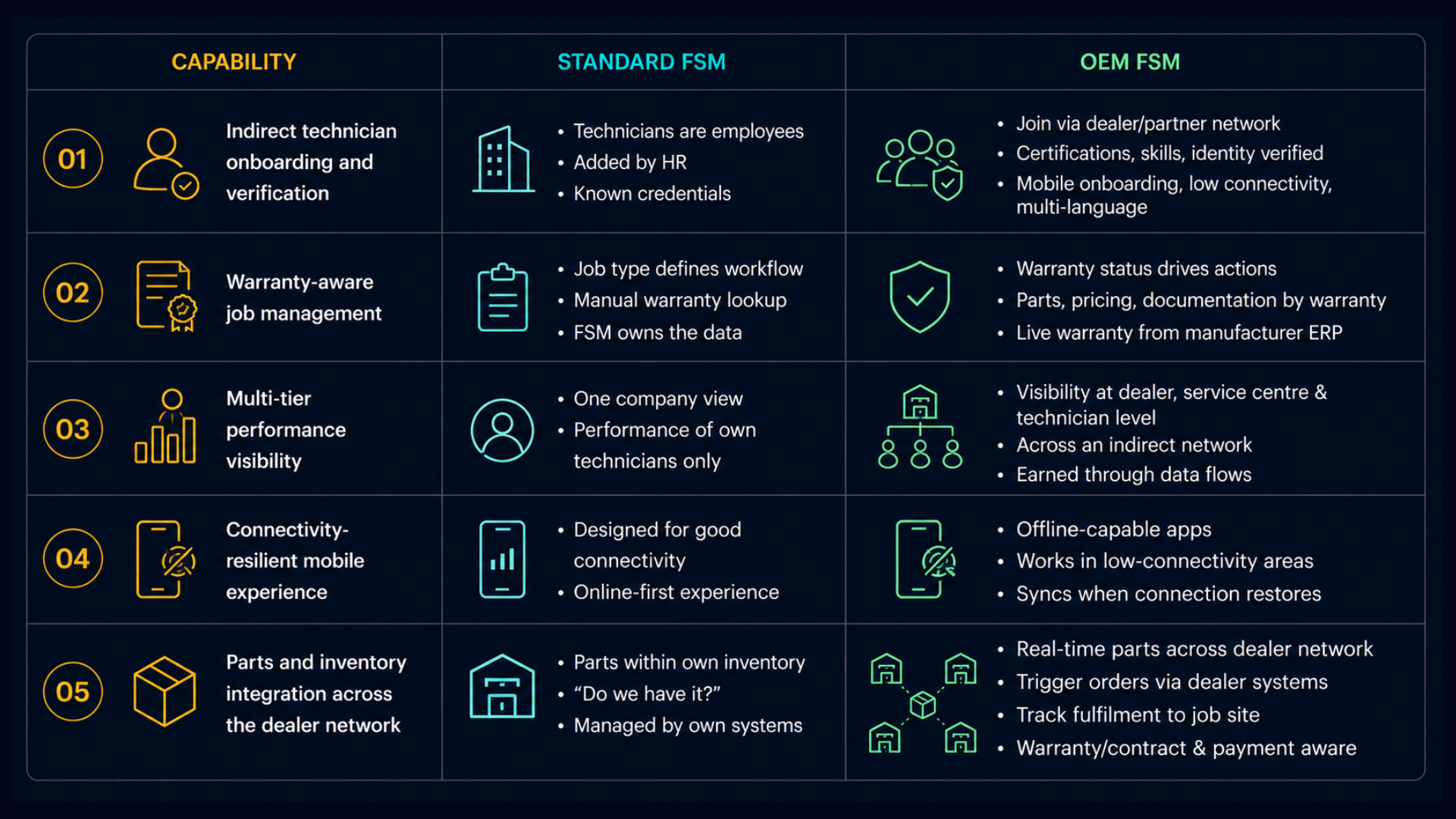 The Five Capabilities That Standard FSM Lacks for OEM Deployment.png