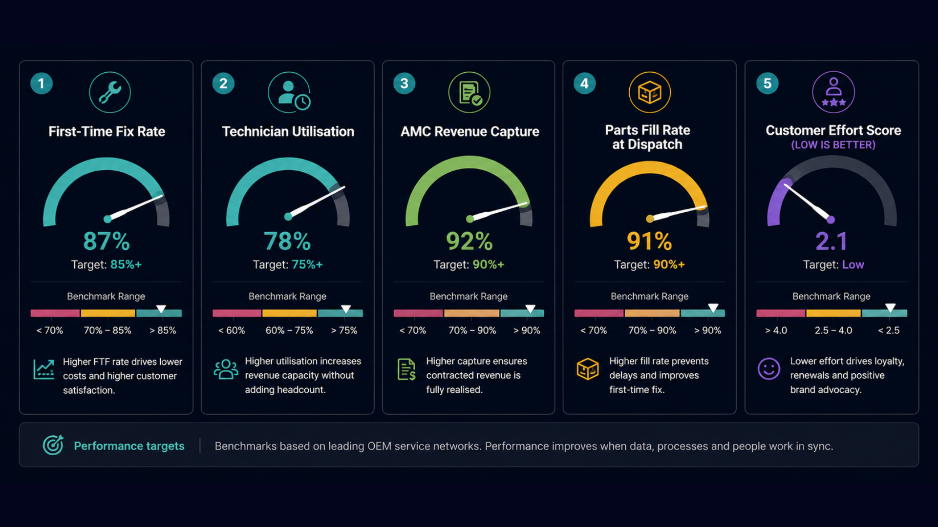 The Five Metrics That Actually Predict OEM Service Network Performance.png