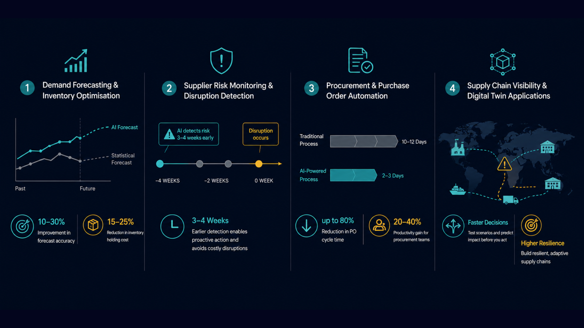 Where AI Is Generating Documented Supply Chain Returns.png