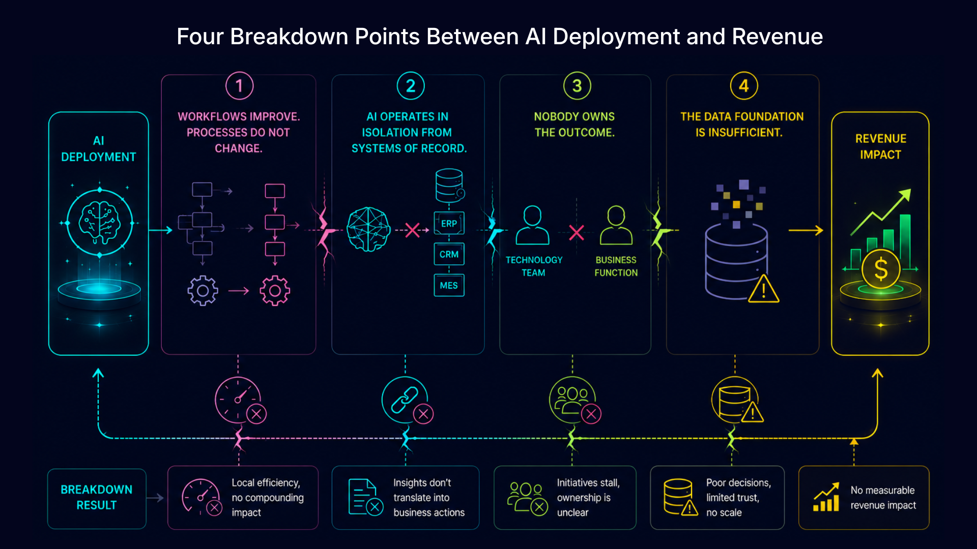 Why Workflow Improvement Does Not Become Revenue Impact .png
